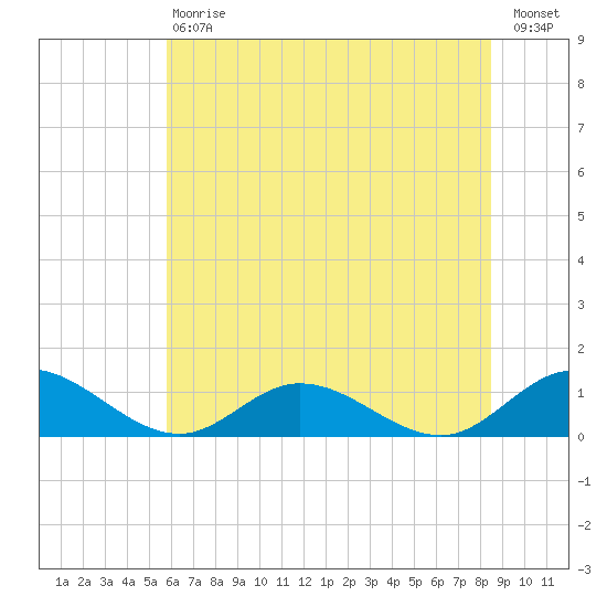 Deltaville tide chart for Saturday, July 6, 2024