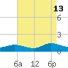 Deltaville tide chart for Tuesday, August 13, 2024