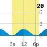 Deltaville tide chart for Tuesday, August 20, 2024
