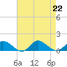 Deltaville tide chart for Thursday, August 22, 2024