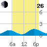 Deltaville tide chart for Monday, August 26, 2024