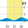 Deltaville tide chart for Tuesday, August 27, 2024