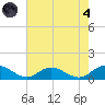 Deltaville tide chart for Sunday, August 4, 2024