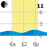 Deltaville tide chart for Wednesday, September 11, 2024