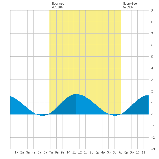 Deltaville tide chart for Wednesday, September 18, 2024