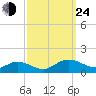 Deltaville tide chart for Tuesday, September 24, 2024