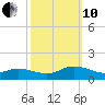 Deltaville tide chart for Thursday, October 10, 2024