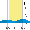 Deltaville tide chart for Friday, October 11, 2024