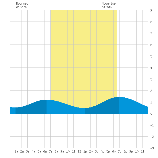 Deltaville tide chart for Saturday, October 12, 2024