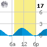 Deltaville tide chart for Thursday, October 17, 2024