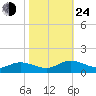 Deltaville tide chart for Thursday, October 24, 2024