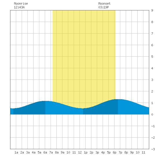 Deltaville tide chart for Friday, October 25, 2024