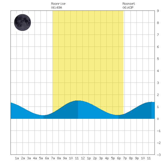 Deltaville tide chart for Wednesday, October 2, 2024