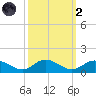 Deltaville tide chart for Wednesday, October 2, 2024