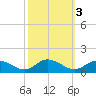 Deltaville tide chart for Thursday, October 3, 2024