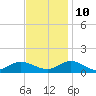 Deltaville tide chart for Sunday, November 10, 2024