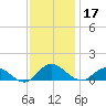 Deltaville tide chart for Sunday, November 17, 2024