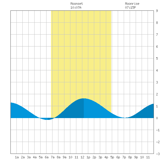 Deltaville tide chart for Monday, November 18, 2024
