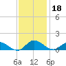 Deltaville tide chart for Monday, November 18, 2024