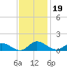 Deltaville tide chart for Tuesday, November 19, 2024