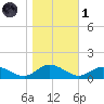 Deltaville tide chart for Friday, November 1, 2024