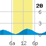 Deltaville tide chart for Wednesday, November 20, 2024