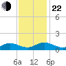 Deltaville tide chart for Friday, November 22, 2024