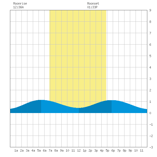Deltaville tide chart for Sunday, November 24, 2024