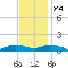 Deltaville tide chart for Sunday, November 24, 2024