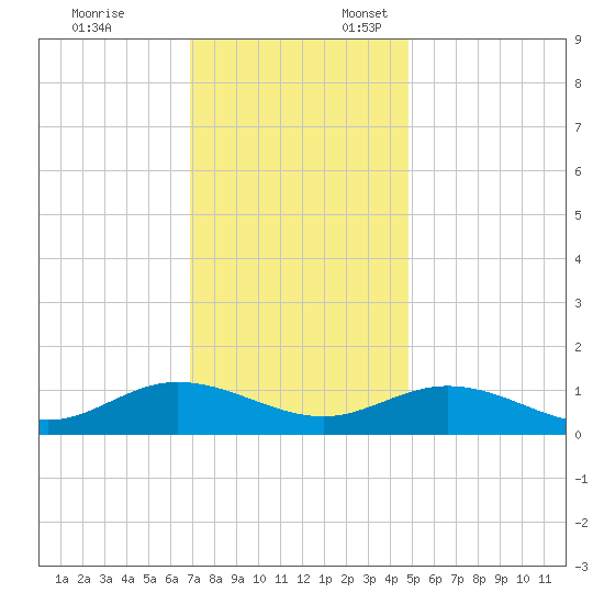 Deltaville tide chart for Monday, November 25, 2024