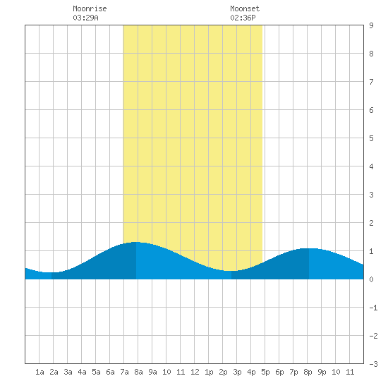 Deltaville tide chart for Wednesday, November 27, 2024