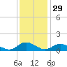 Deltaville tide chart for Friday, November 29, 2024