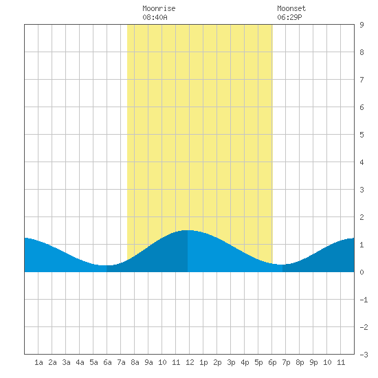 Deltaville tide chart for Saturday, November 2, 2024