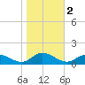 Deltaville tide chart for Saturday, November 2, 2024
