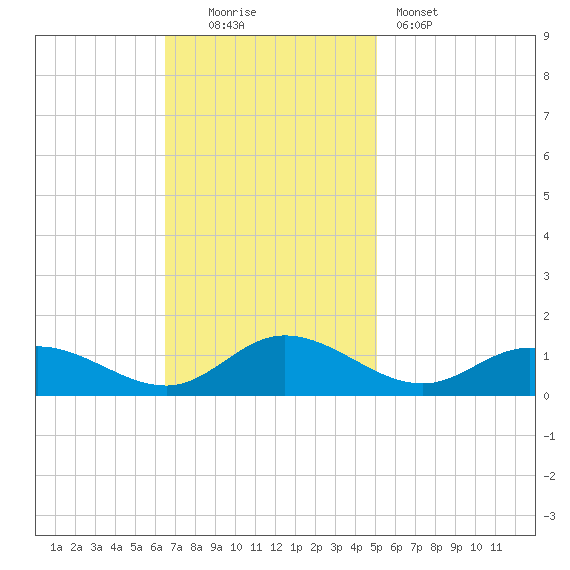 Deltaville tide chart for Sunday, November 3, 2024