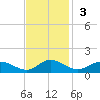 Deltaville tide chart for Sunday, November 3, 2024