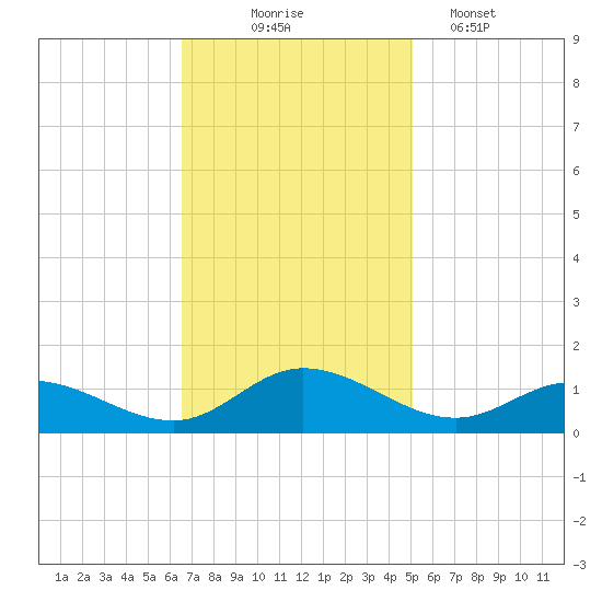 Deltaville tide chart for Monday, November 4, 2024