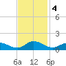 Deltaville tide chart for Monday, November 4, 2024