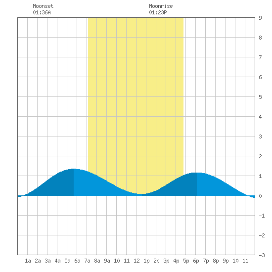 Deltaville tide chart for Tuesday, December 10, 2024