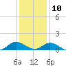 Deltaville tide chart for Tuesday, December 10, 2024