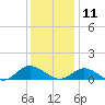Deltaville tide chart for Wednesday, December 11, 2024