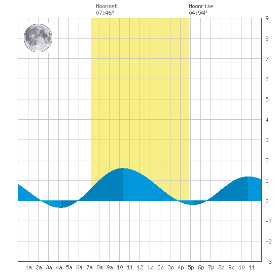 Deltaville tide chart for Sunday, December 15, 2024