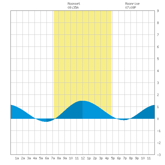 Deltaville tide chart for Tuesday, December 17, 2024