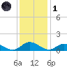 Deltaville tide chart for Sunday, December 1, 2024