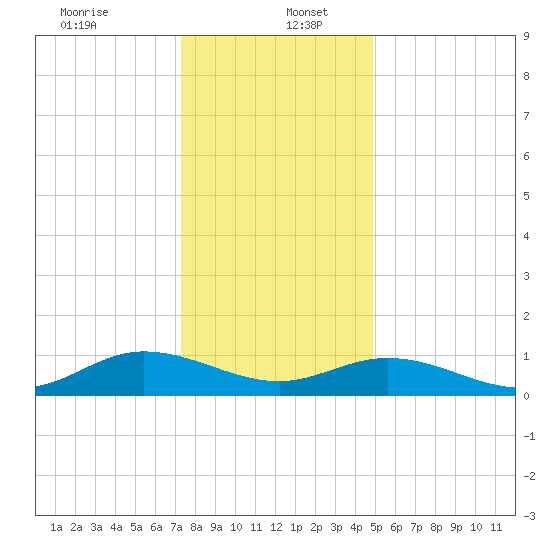 Deltaville tide chart for Tuesday, December 24, 2024