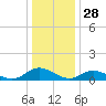 Deltaville tide chart for Saturday, December 28, 2024