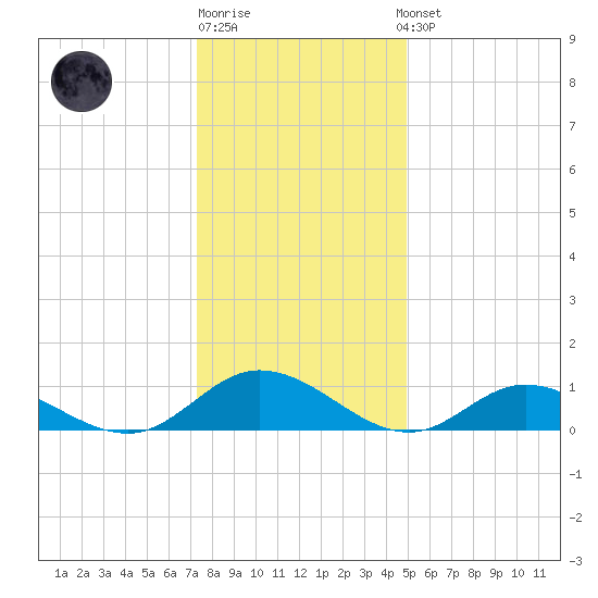 Deltaville tide chart for Monday, December 30, 2024