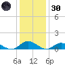 Deltaville tide chart for Monday, December 30, 2024