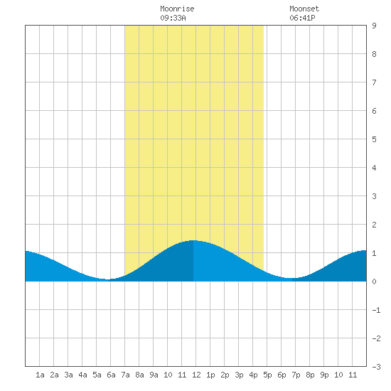 Deltaville tide chart for Tuesday, December 3, 2024