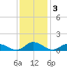 Deltaville tide chart for Tuesday, December 3, 2024